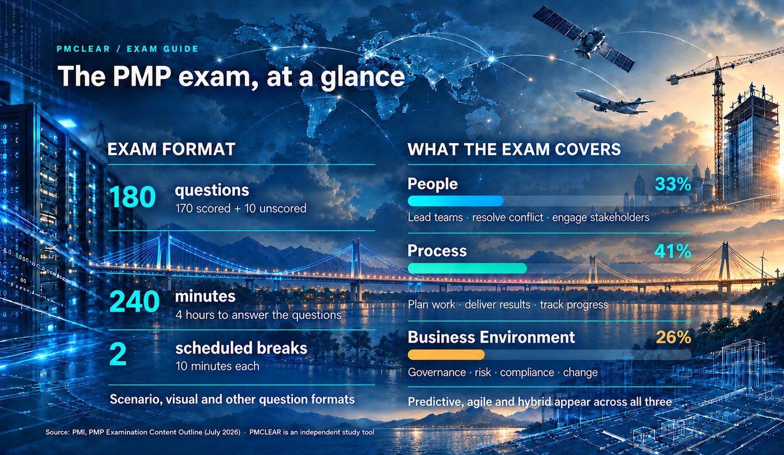 The PMP exam at a glance: 180 questions (170 scored, 10 unscored), 240 minutes, 2 scheduled breaks of 10 minutes. People 33%, Process 41%, Business Environment 26%. Predictive, agile and hybrid appear across all three.