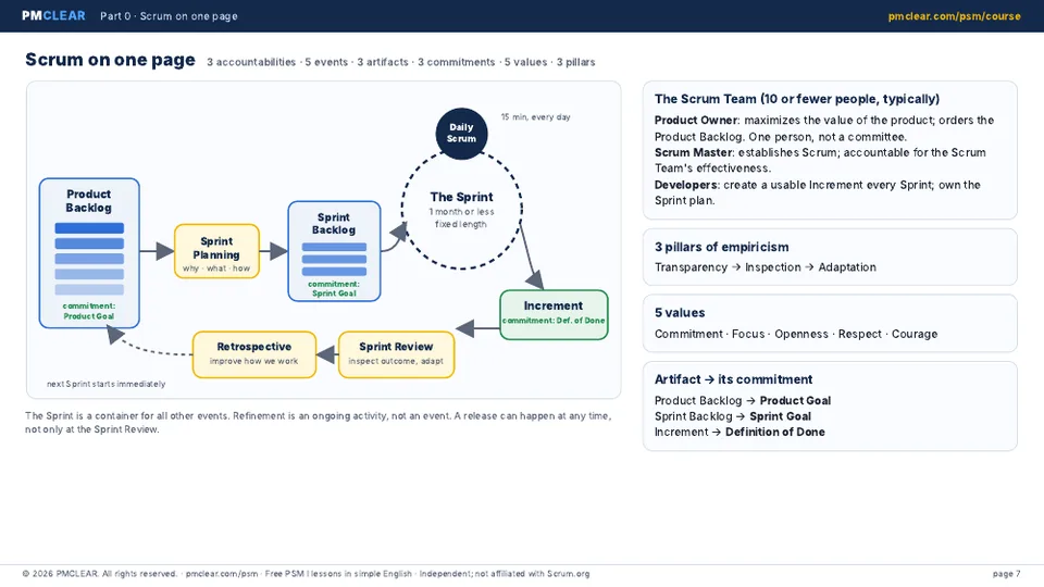 Scrum on one page: Product Backlog, Sprint Planning, Sprint Backlog, Daily Scrum, Increment, Sprint Review and Retrospective, with the three commitments