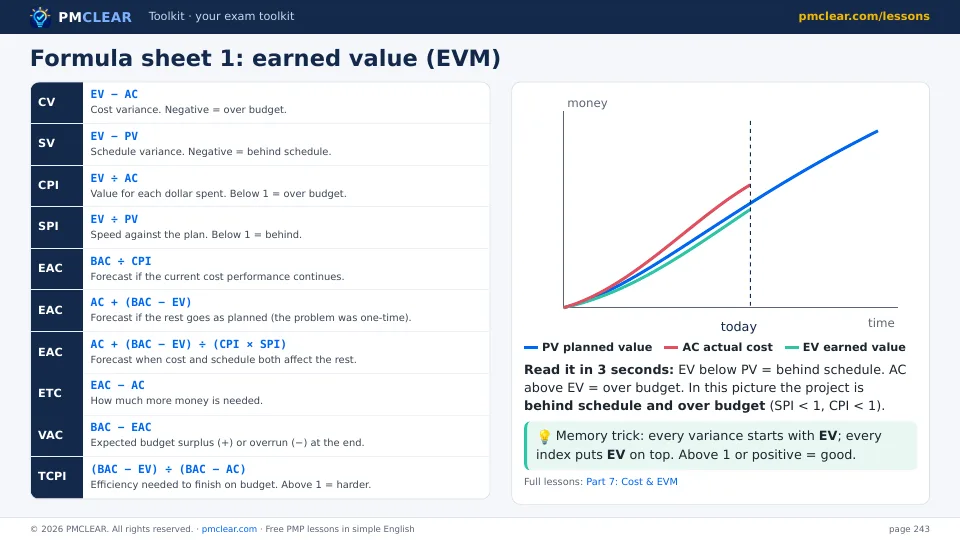 PMP formula sheet: earned value formulas CV, SV, CPI, SPI, EAC, ETC, VAC, TCPI with a chart