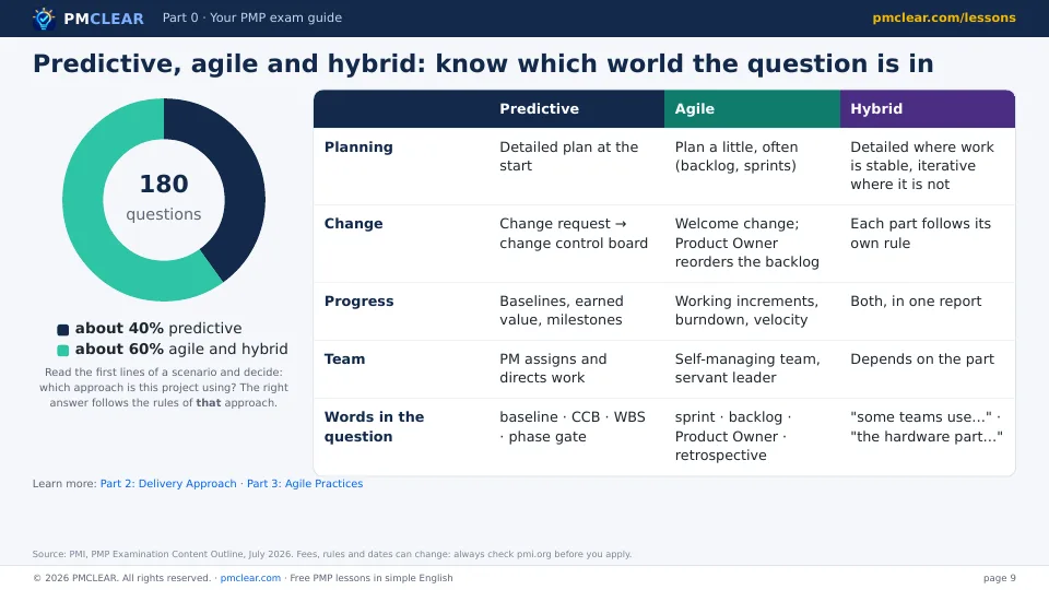 Predictive, agile and hybrid compared: about 40% of questions are predictive and 60% agile and hybrid