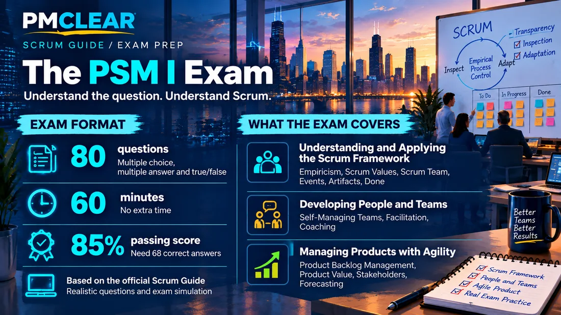 The PSM I exam: 80 questions (multiple choice, multiple answer and true/false), 60 minutes with no extra time, 85% passing score (68 correct answers), based on the Scrum Guide. Covers understanding and applying the Scrum framework, developing people and teams, and managing products with agility.